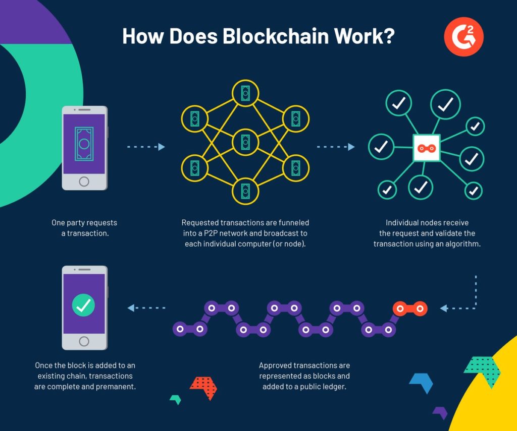 Blockchian