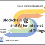 Artificial Intelligence Blockchain and Internet of Things