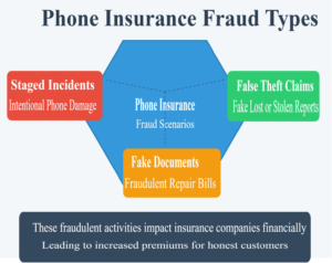 2024 12 04 67508062765b9 TypesOfPhoneInsuranceFraud