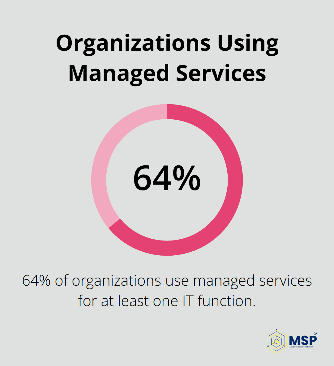 Pie chart showing 64% of organizations use managed services for at least one IT function