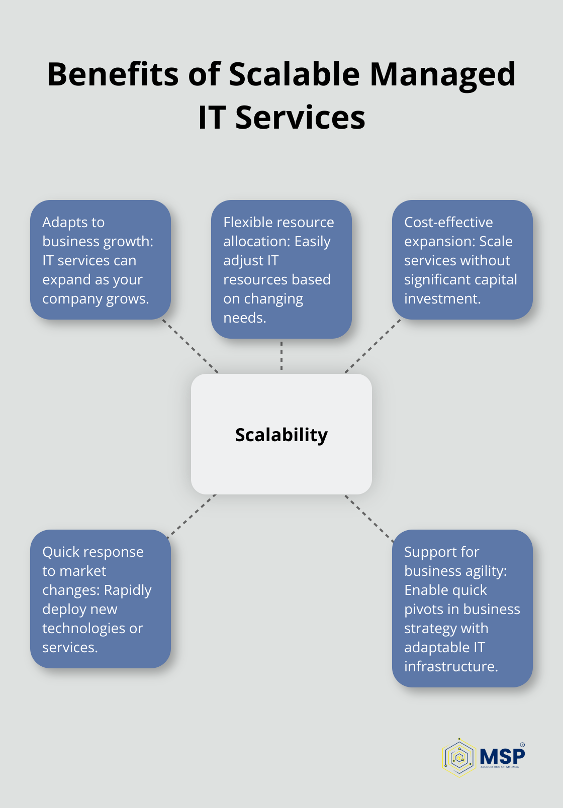 Hub and spoke chart showing scalability as the central concept with five related benefits - best managed it service providers
