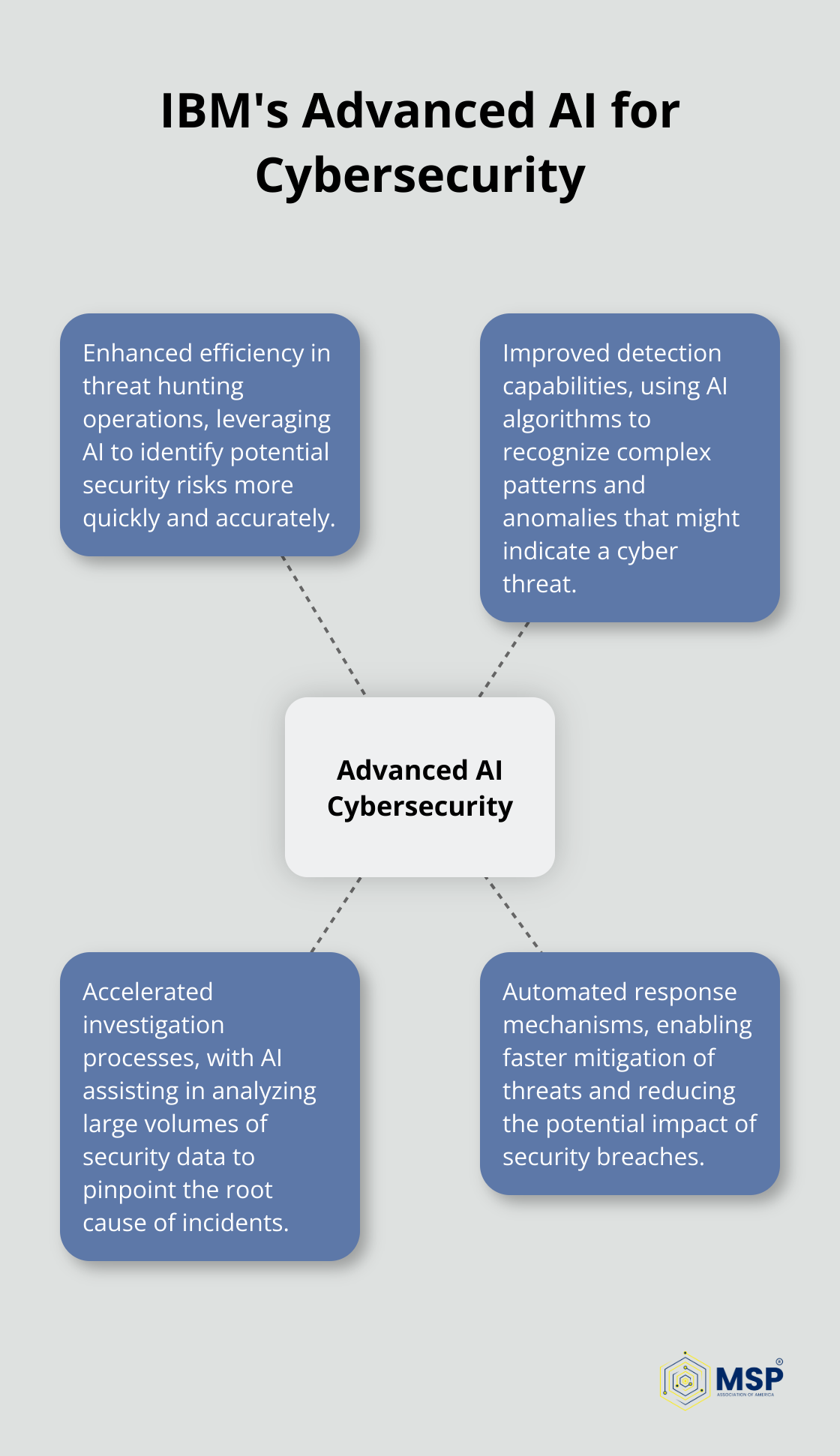 Hub and spoke chart illustrating IBM's new AI capabilities for cybersecurity operations, including threat hunting, detection, investigation, and response.