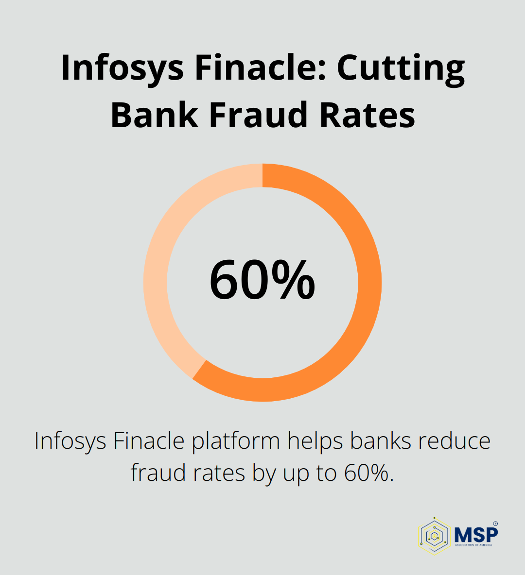 Percentage chart showing Infosys Finacle platform's impact on reducing bank fraud rates by up to 60% - biggest managed service providers