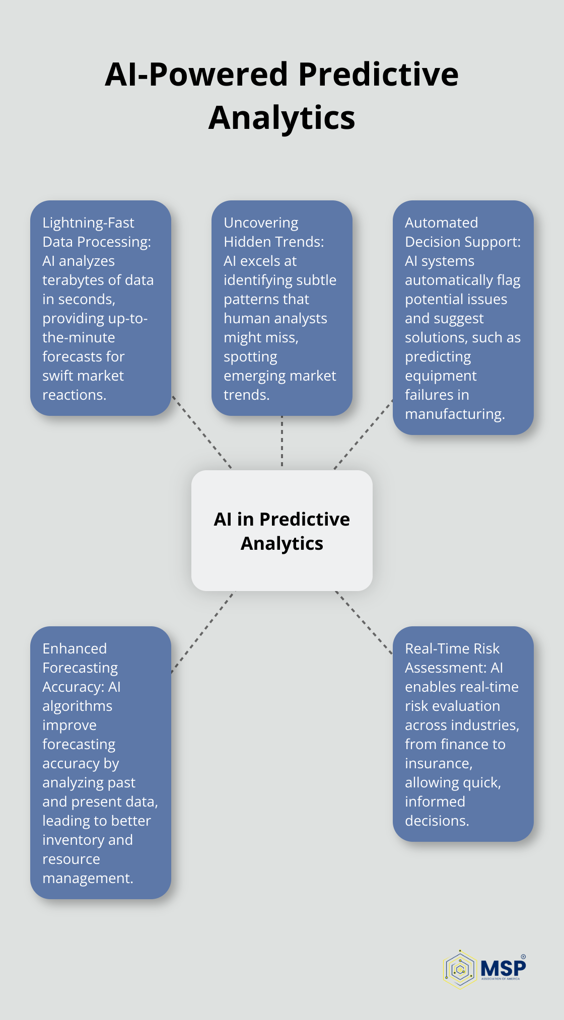 Hub and spoke chart showing five key aspects of AI-powered predictive analytics: Lightning-Fast Data Processing, Uncovering Hidden Trends, Automated Decision Support, Enhanced Forecasting Accuracy, and Real-Time Risk Assessment. - business analytics and ai