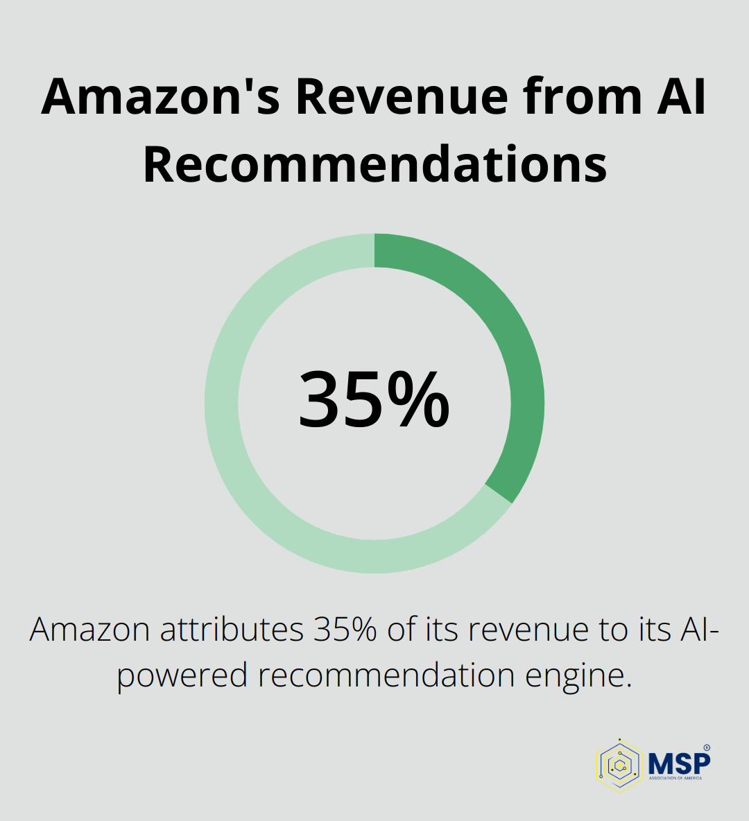 Percentage chart showing that 35% of Amazon's revenue is attributed to its AI-powered recommendation engine. - business analytics and ai