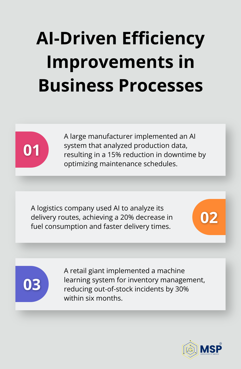 Ordered list chart showing three examples of AI-driven efficiency improvements in business processes: 15% reduction in manufacturing downtime, 20% decrease in fuel consumption for logistics, and 30% reduction in out-of-stock incidents for retail.