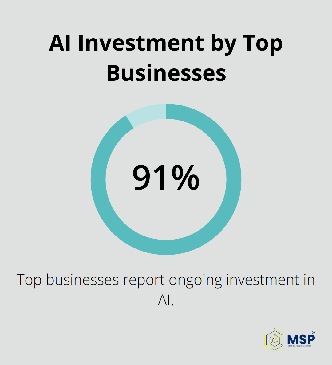 Pie chart showing 91.5% of top businesses report ongoing investment in AI - business intelligence and ai