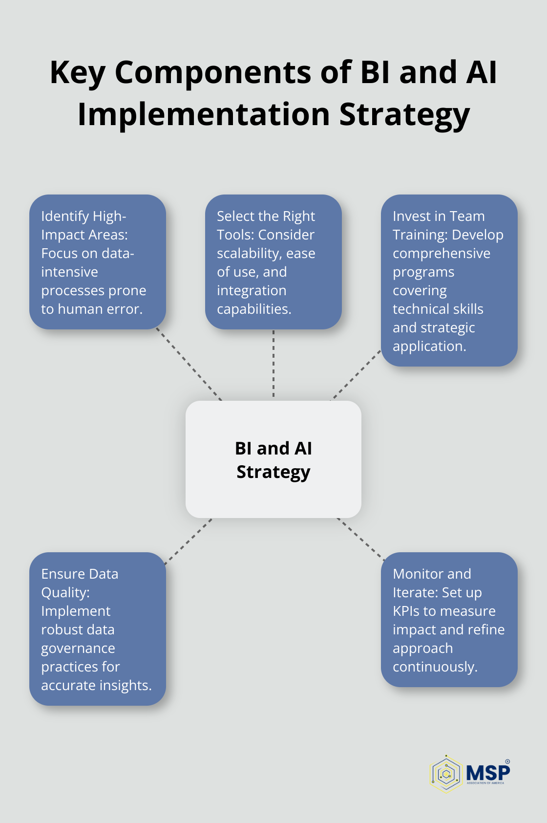 Hub and spoke chart showing five key components of BI and AI implementation strategy: Identify High-Impact Areas, Select the Right Tools, Invest in Team Training, Ensure Data Quality, and Monitor and Iterate
