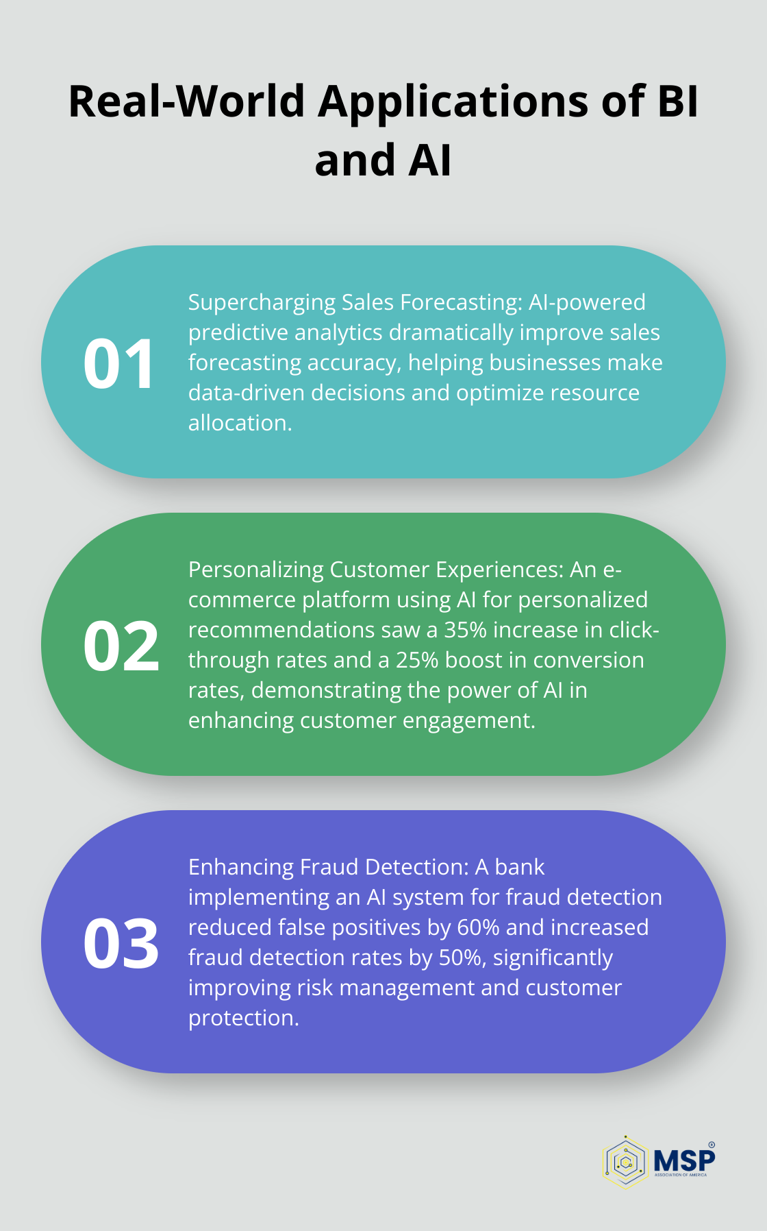 Ordered list chart showing three real-world applications of BI and AI: Supercharging Sales Forecasting, Personalizing Customer Experiences, and Enhancing Fraud Detection - business intelligence and ai