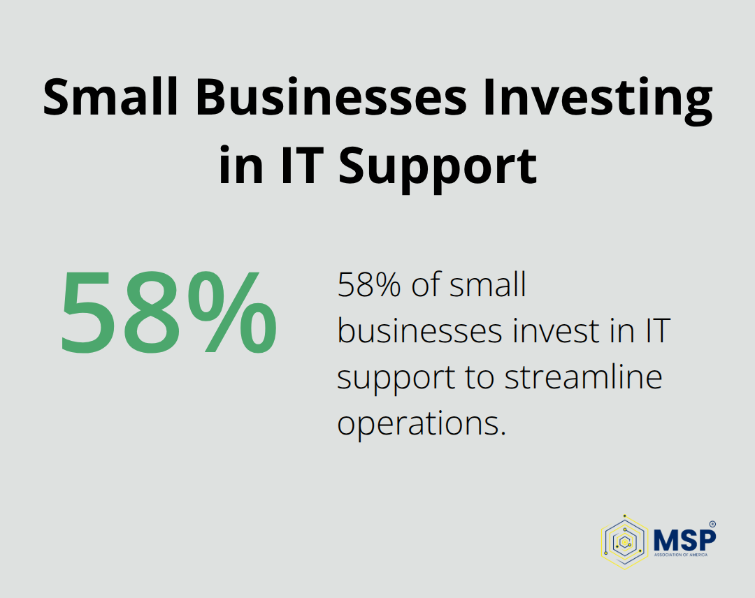 Pie chart showing 58% of small businesses invest in IT support to streamline operations - business tech support