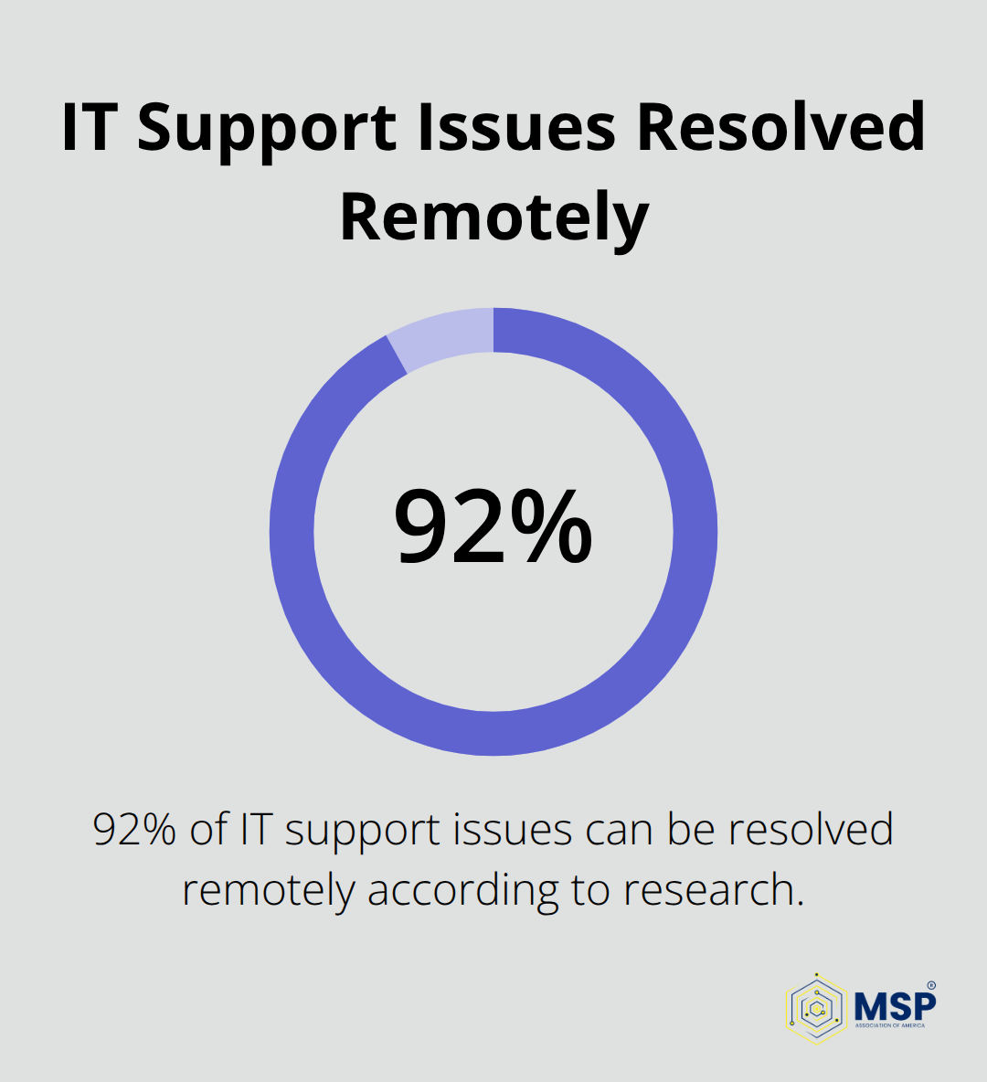 Pie chart showing 92% of IT support issues can be resolved remotely
