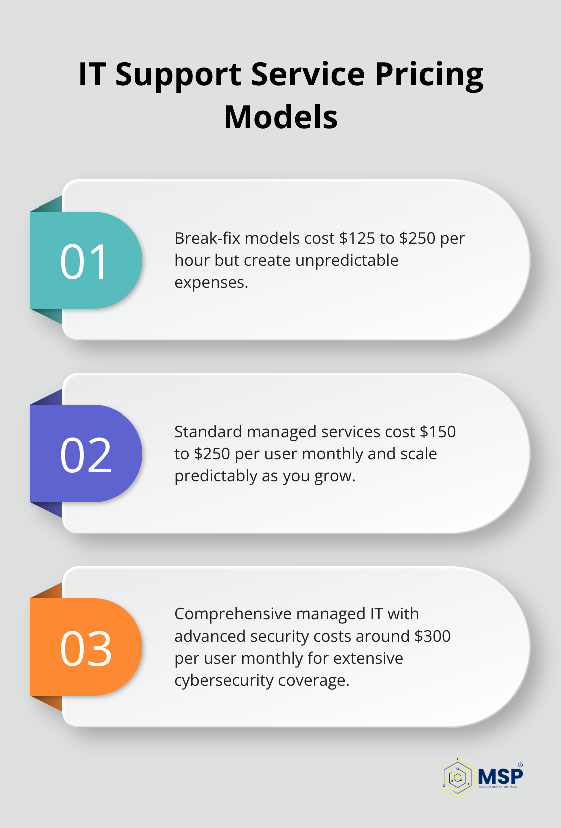 Ordered list chart showing three different IT support pricing models and their costs - business tech support