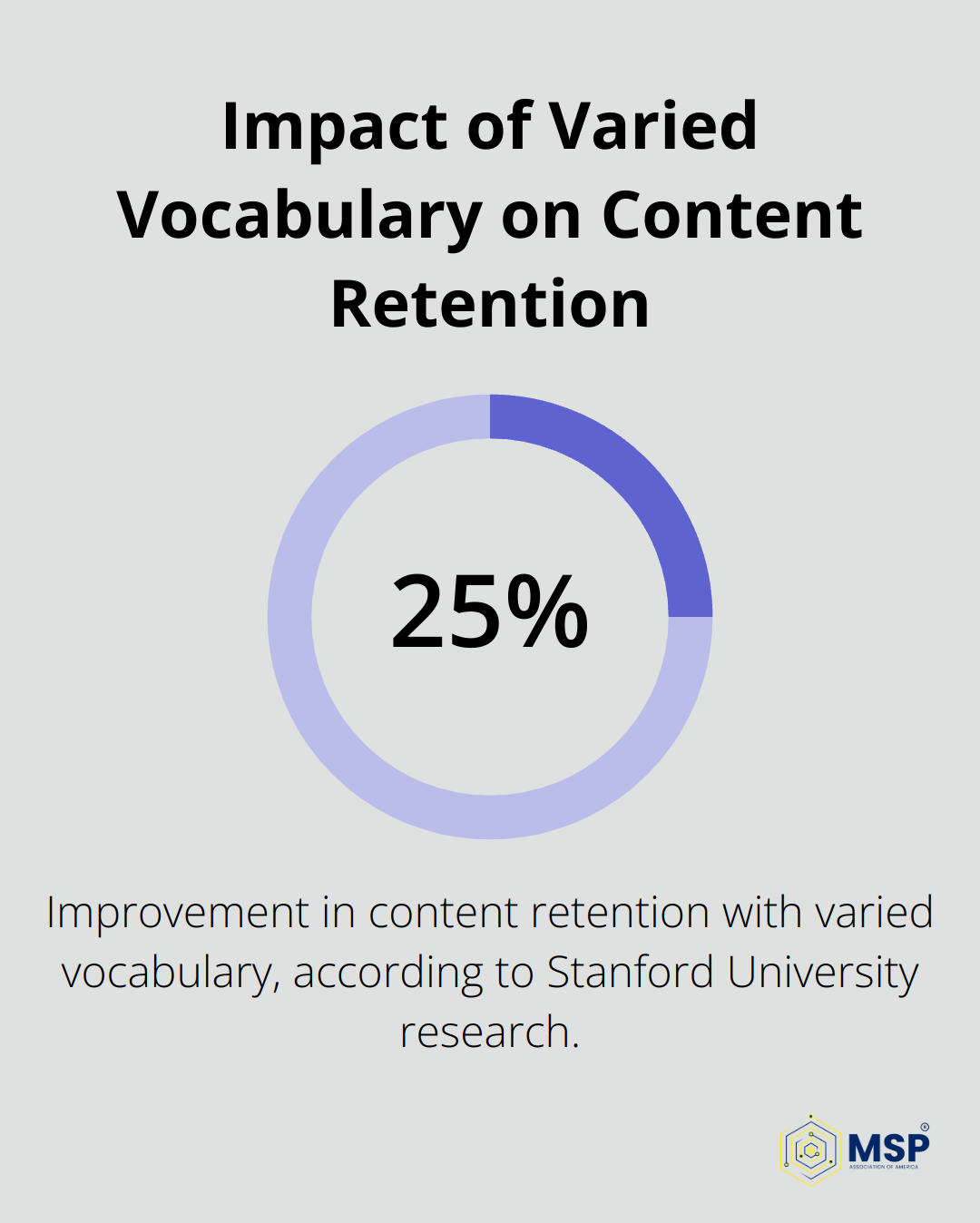 Chart showing 25% improvement in content retention with varied vocabulary - chatgpt rewrite