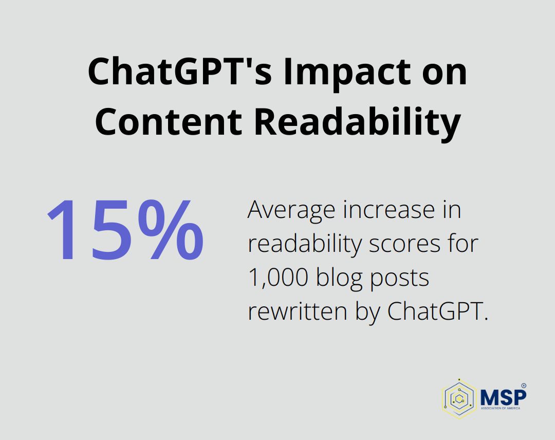 Chart illustrating 15% increase in readability scores for ChatGPT-rewritten content