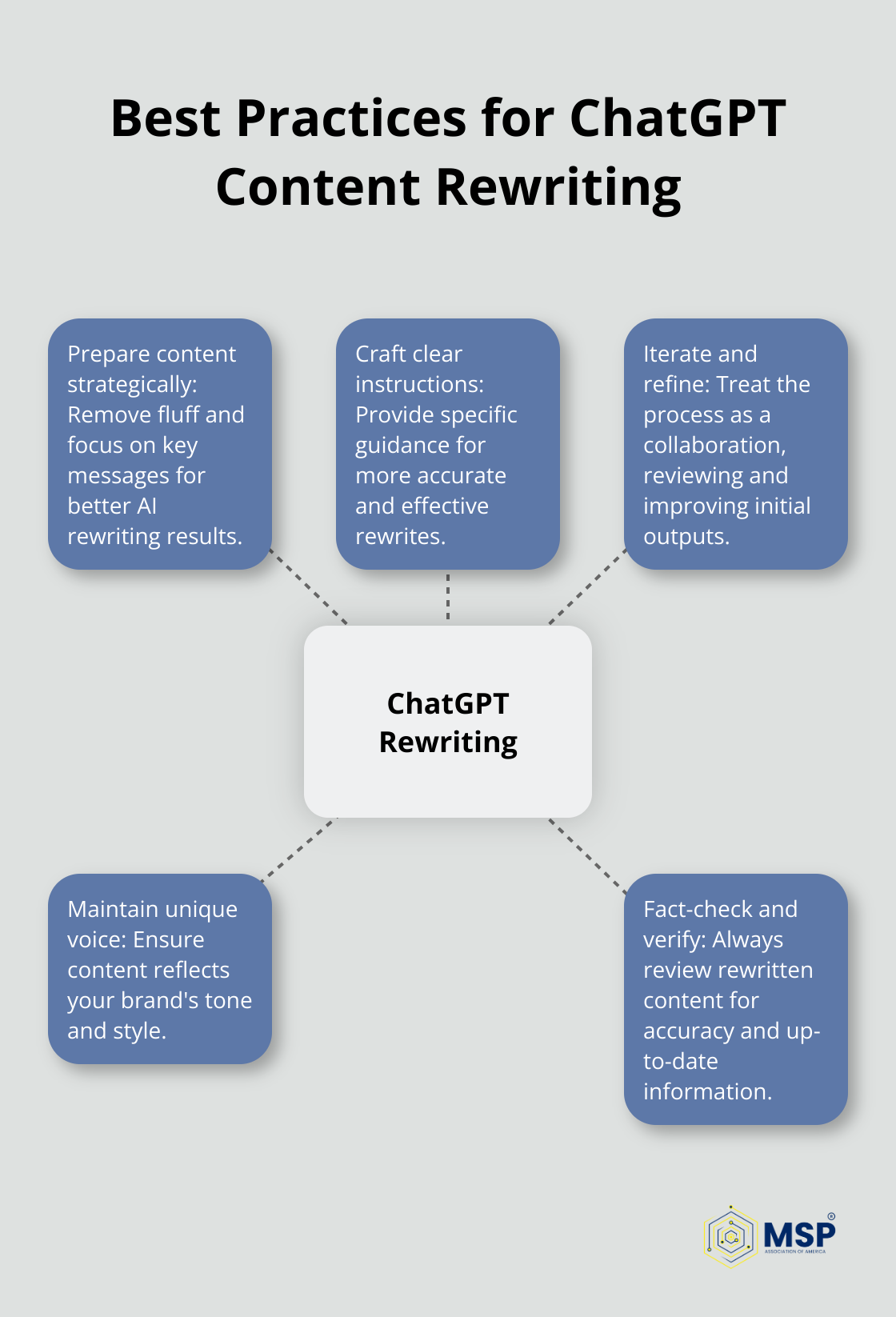 Hub and spoke chart showing key strategies for effective use of ChatGPT in content rewriting - chatgpt rewrite
