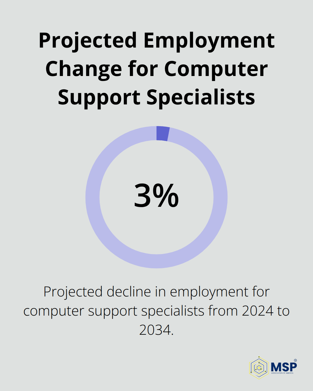 Chart showing a 3% decline in employment for computer support specialists from 2024 to 2034