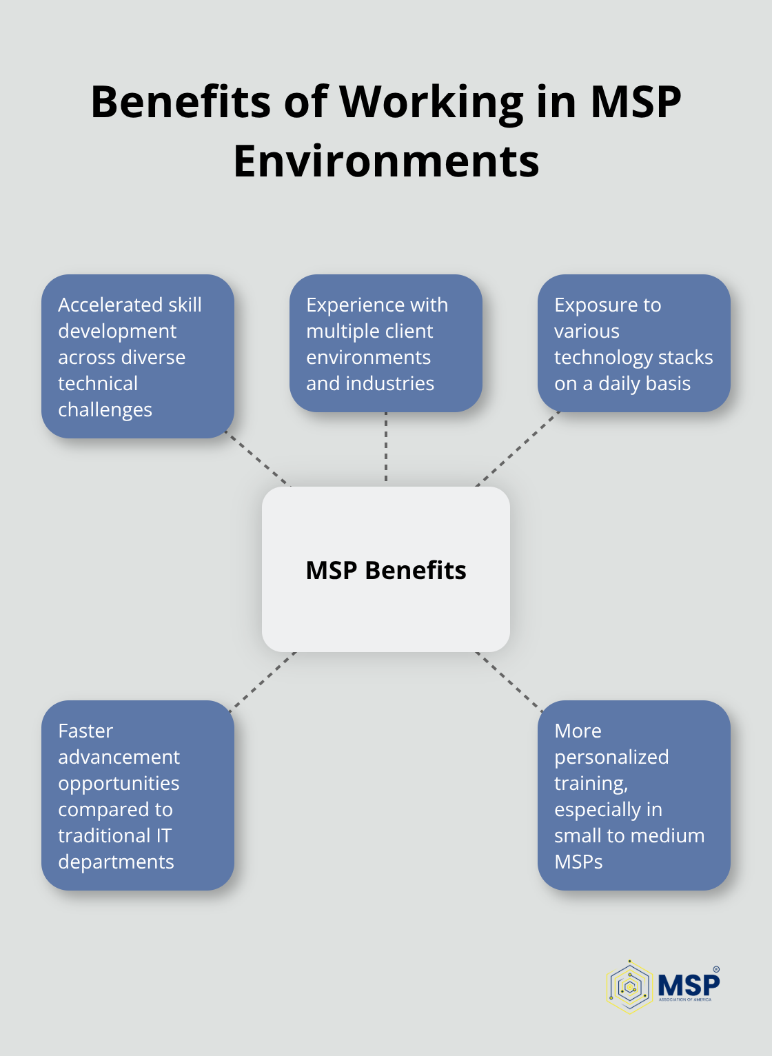 Hub and spoke chart illustrating the key benefits of working in Managed Service Provider (MSP) environments - computer tech support job