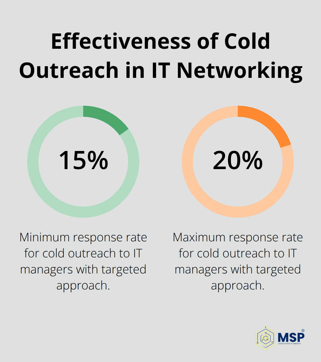 Chart showing 15-20% response rate for cold outreach to IT managers when referencing mutual connections or demonstrating specific company knowledge - computer tech support job
