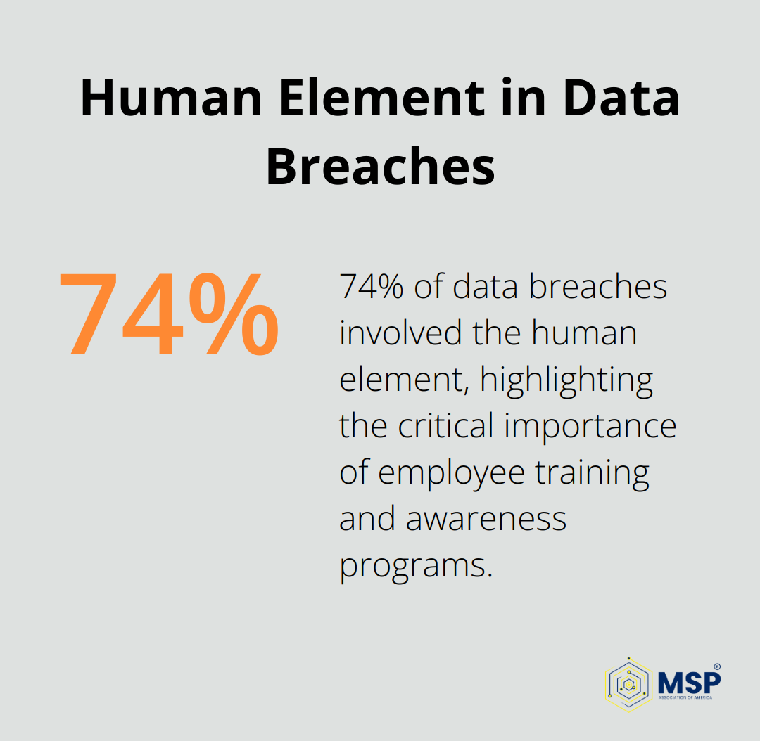 Chart showing that 74% of data breaches involved the human element, according to the 2024 Verizon Data Breach Investigations Report. - cyber security managed service providers
