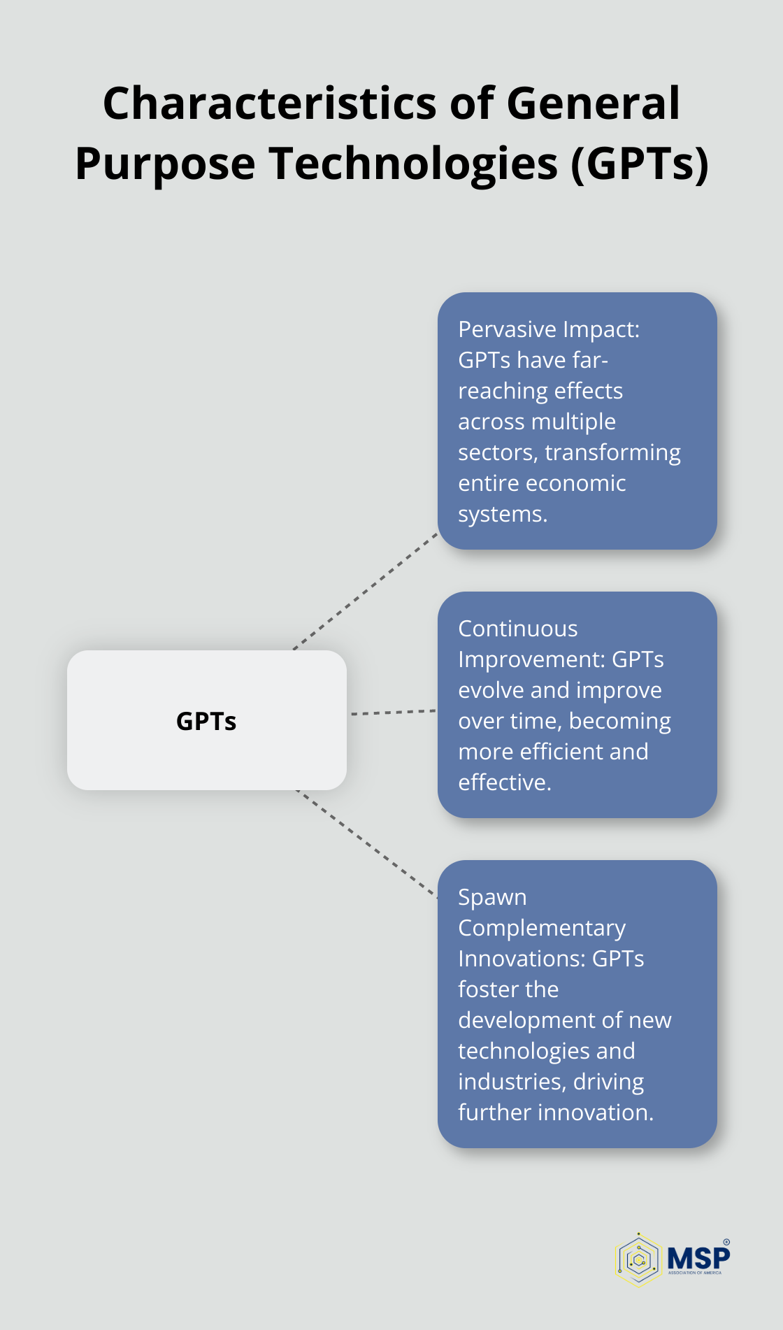Hub and spoke chart showing the key characteristics of General Purpose Technologies: pervasive impact, continuous improvement, and ability to spawn complementary innovations. - general purpose technology