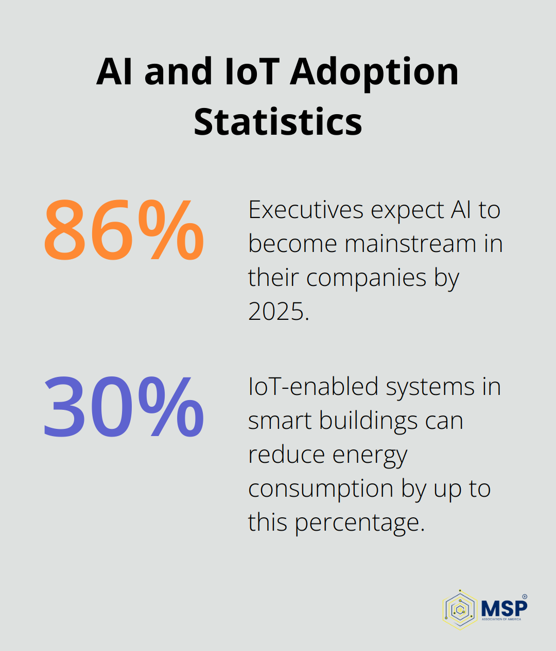 Percentage chart showing AI and IoT adoption statistics: 86% of executives expect AI to become mainstream by 2025, and IoT-enabled systems can reduce energy consumption by up to 30%.