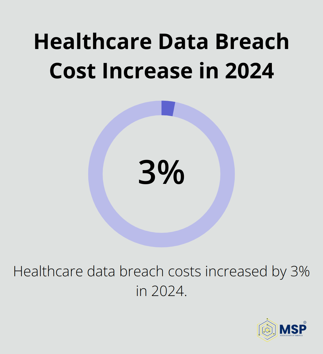 Chart showing 3% increase in healthcare data breach costs, reaching $5.9 million in 2024