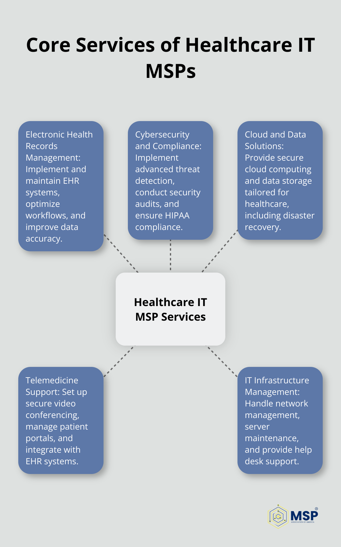 Hub and spoke chart illustrating the main services offered by Healthcare IT Managed Service Providers