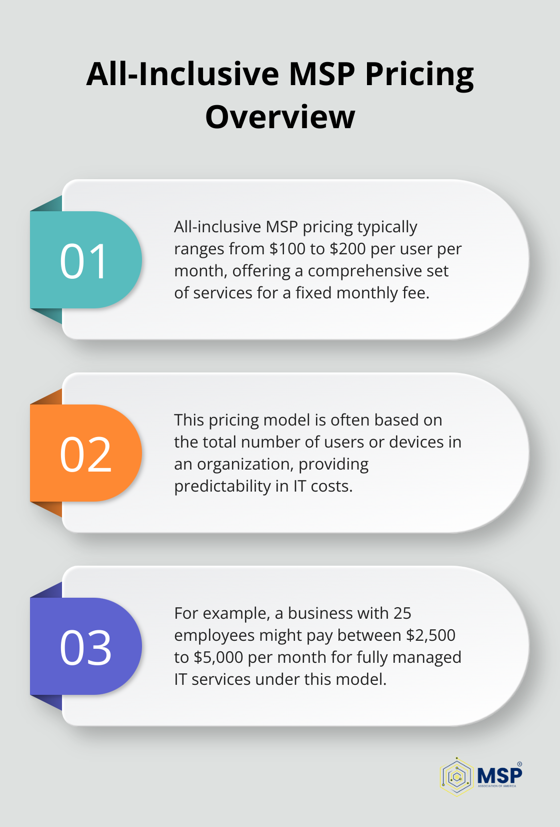 Chart showing key points about all-inclusive MSP pricing, including price range and example for a 25-employee business