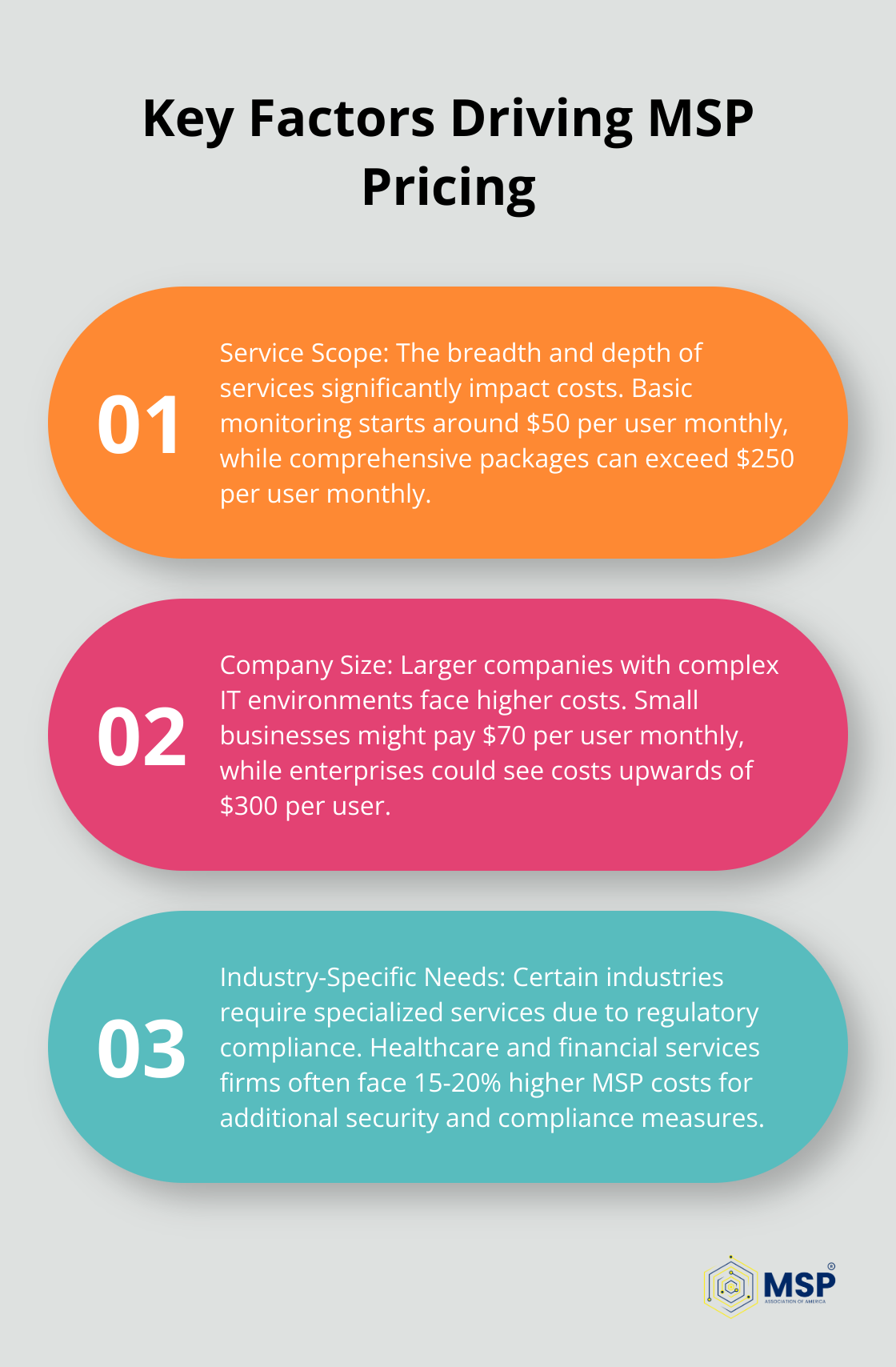 Chart listing three main factors that influence MSP pricing: service scope, company size, and industry-specific needs - how much do managed service providers charge
