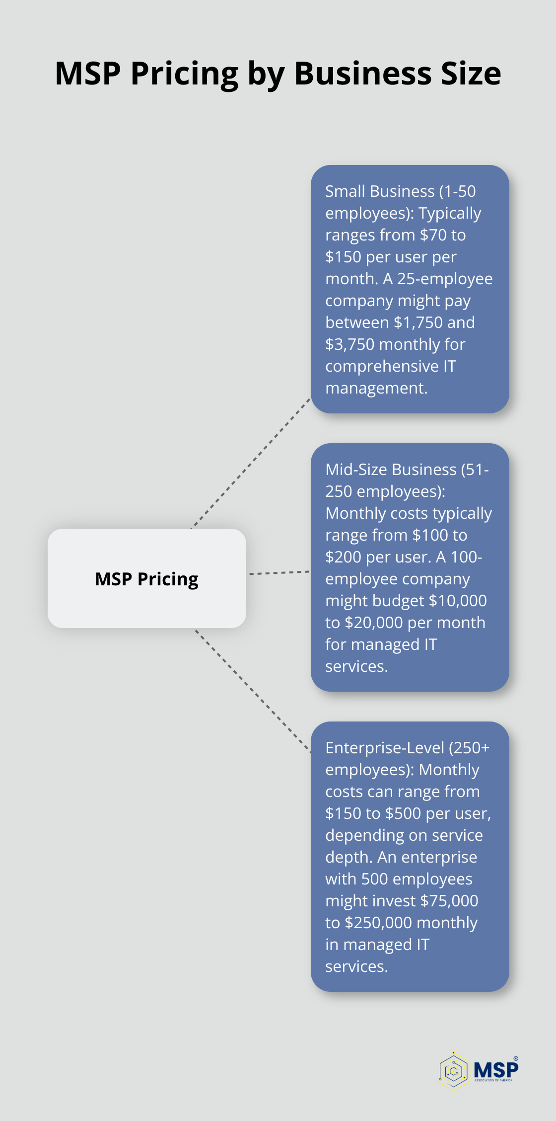 Hub and spoke chart showing MSP pricing ranges for small, mid-size, and enterprise-level businesses - how much do managed service providers charge