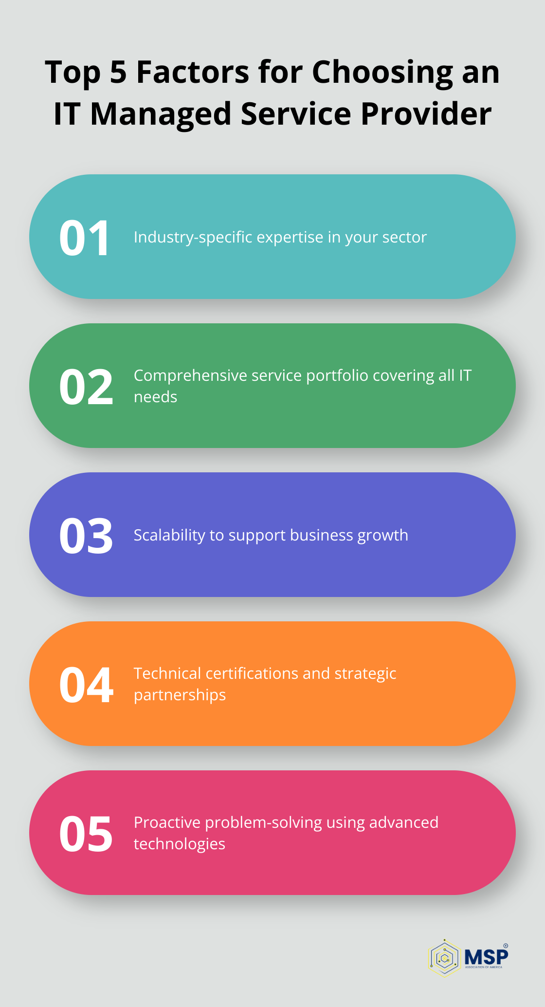 Infographic showing five key factors to consider when selecting an IT Managed Service Provider: Industry-specific expertise, comprehensive service portfolio, scalability and growth support, technical prowess and strategic partnerships, and proactive problem-solving approach.
