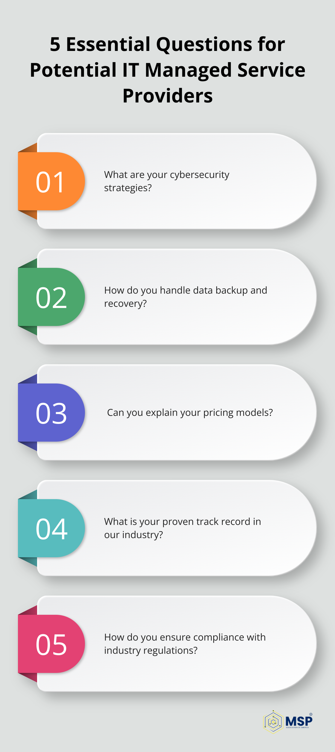 Infographic listing five key questions to ask potential IT Managed Service Providers: Cybersecurity strategies, data backup and recovery protocols, transparent pricing models, proven track record, and compliance and regulatory expertise. - it managed service providers near me