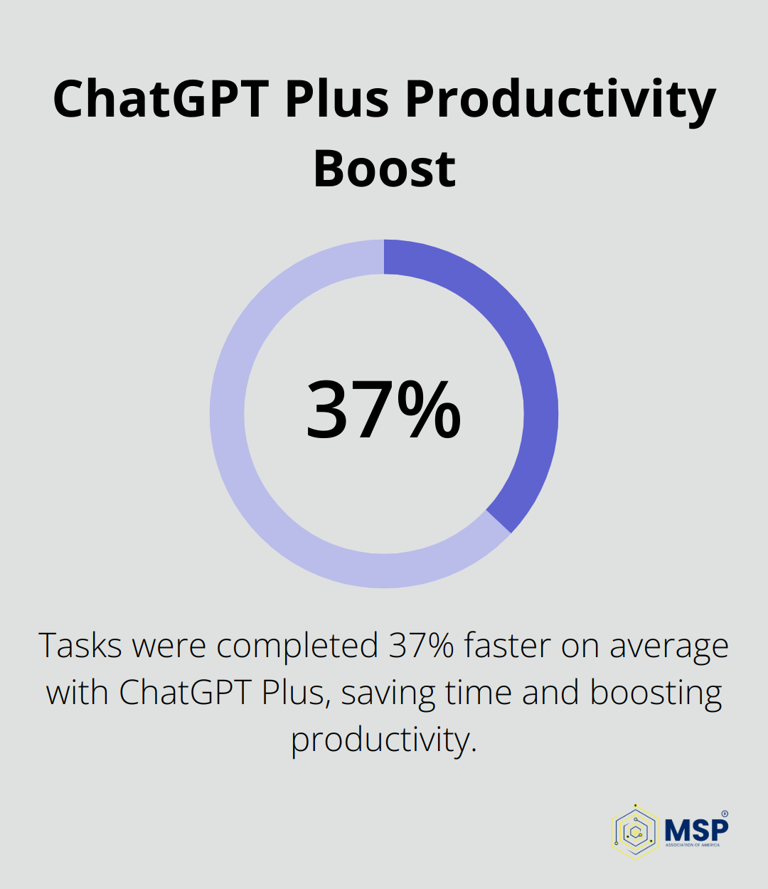 A percentage chart showing that tasks were completed 37% faster on average with ChatGPT Plus. - is chatgpt plus worth it