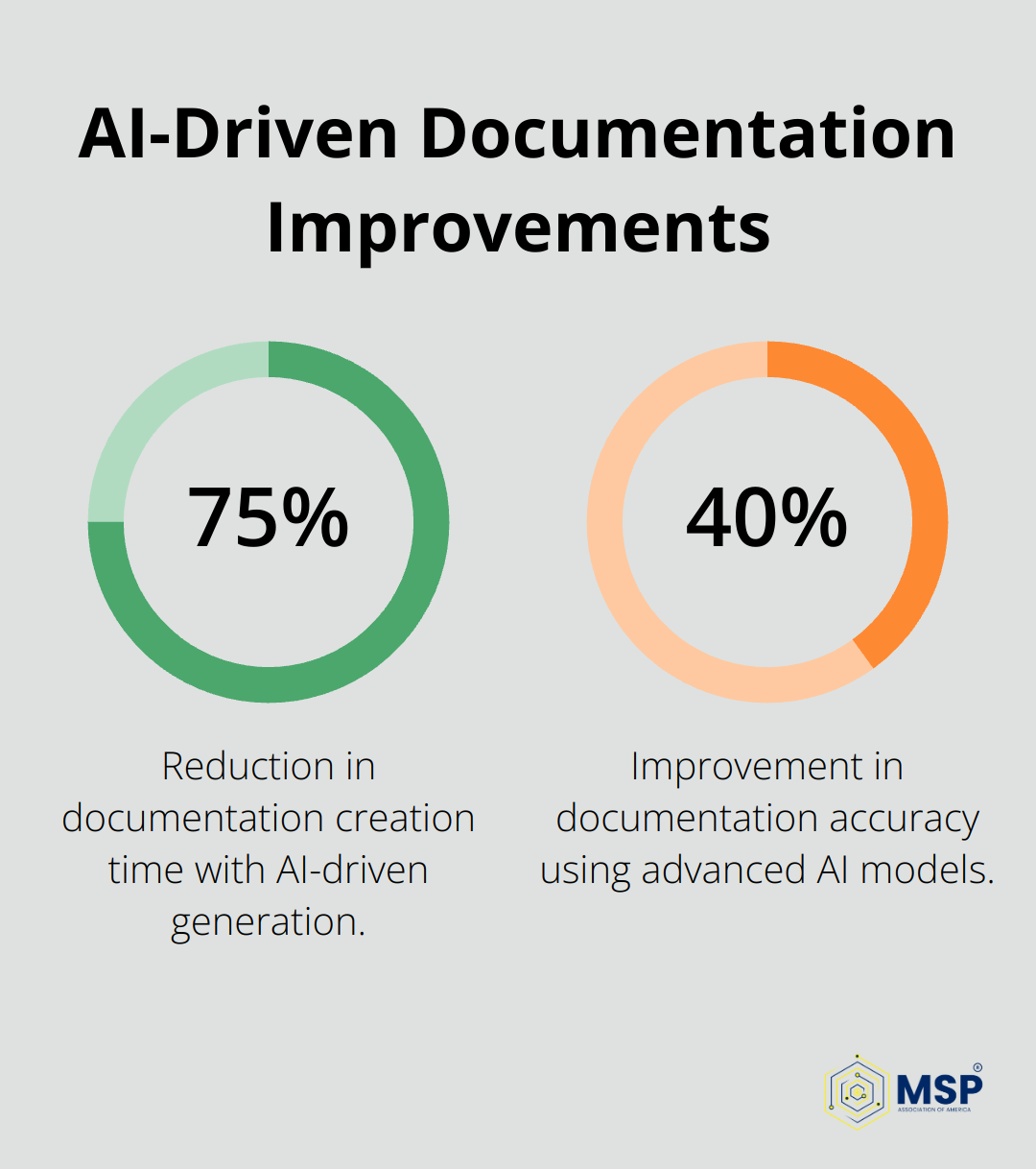 A percentage chart showing 75% reduction in documentation creation time and 40% improvement in accuracy with AI-driven documentation generation. - is chatgpt plus worth it