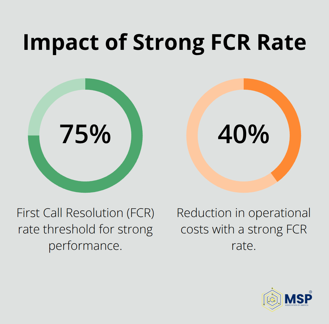 Chart showing that a strong FCR rate of 75% or higher reduces operational costs by 40% and boosts client satisfaction