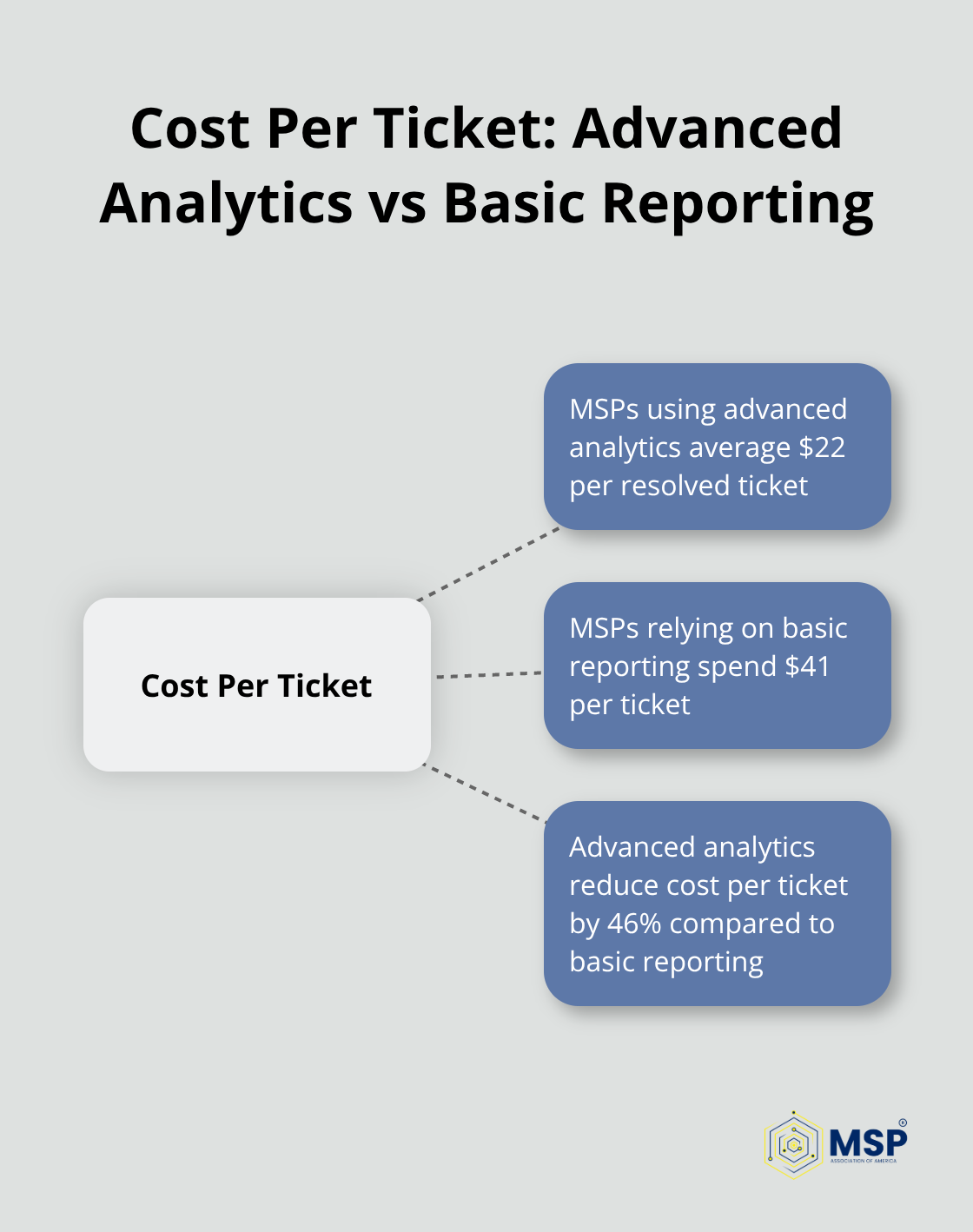 Hub and spoke chart comparing cost per ticket for MSPs using advanced analytics ($22) versus basic reporting ($41) - it help desk performance evaluation