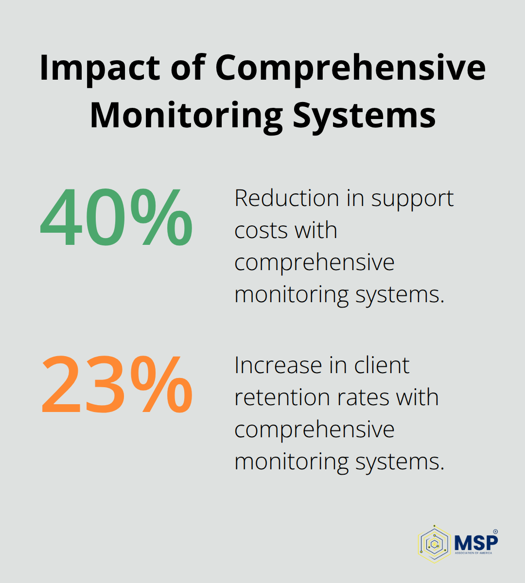 Chart showing that comprehensive monitoring systems reduce support costs by 40% and increase client retention rates by 23% - it help desk performance evaluation