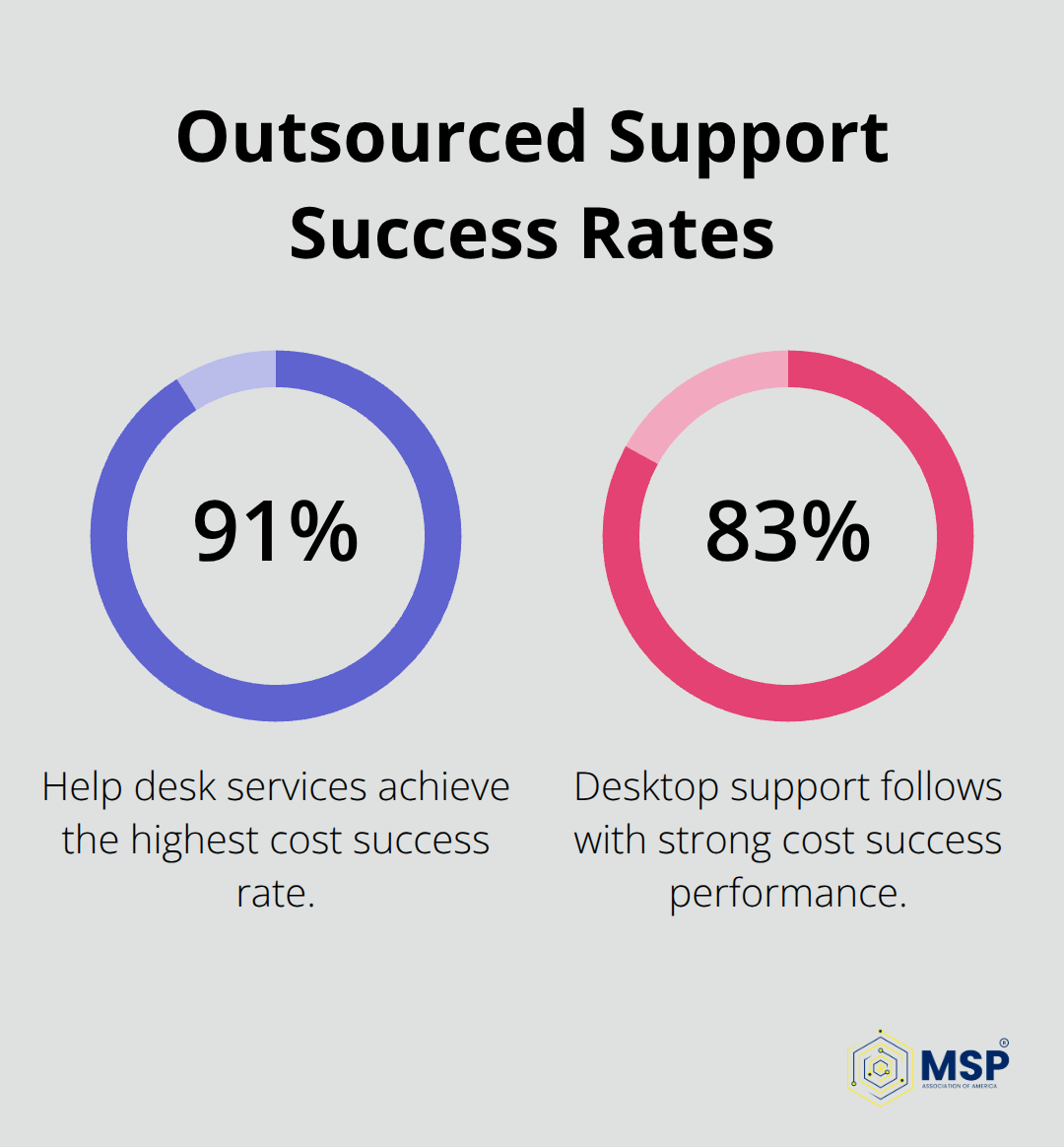Percentage success rates for help desk and desktop support in IT outsourcing. - it infrastructure outsourcing services