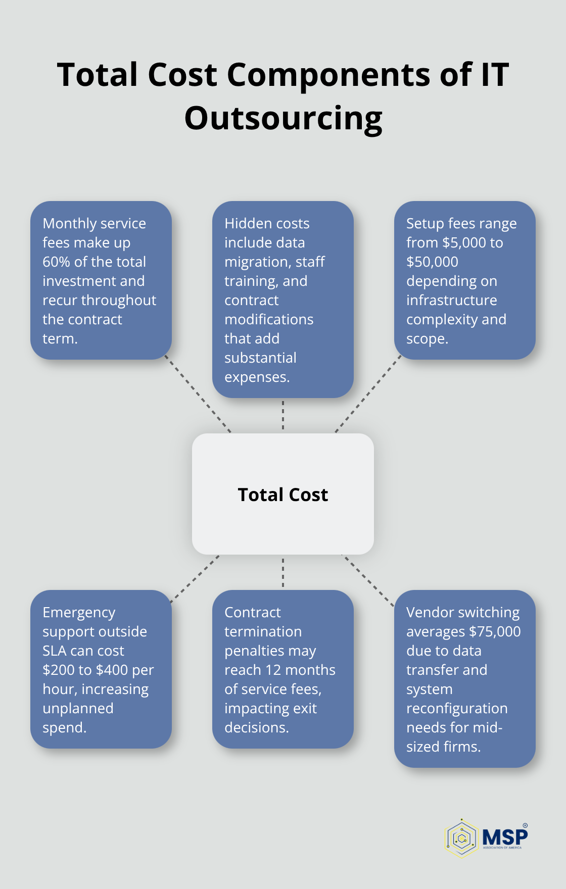 Hub-and-spoke diagram showing key components that drive total outsourcing cost.