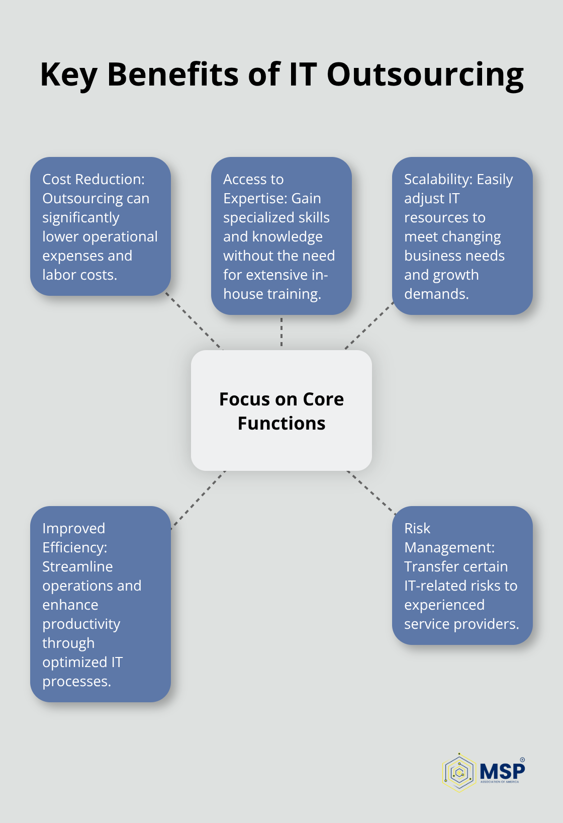 Hub and spoke chart showing key benefits of IT outsourcing with 'Focus on Core Functions' as the central hub, surrounded by Cost Reduction, Access to Expertise, Scalability, Improved Efficiency, and Risk Management. - it outsourcing business case