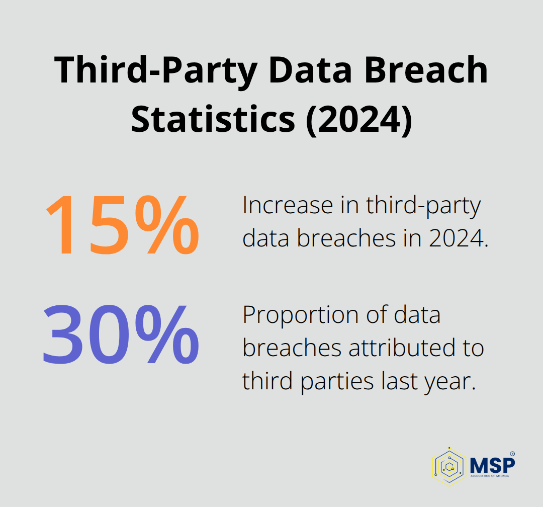 Percentage chart showing third-party data breach statistics for 2024: 15% increase in third-party data breaches, and 30% of data breaches attributed to third parties.