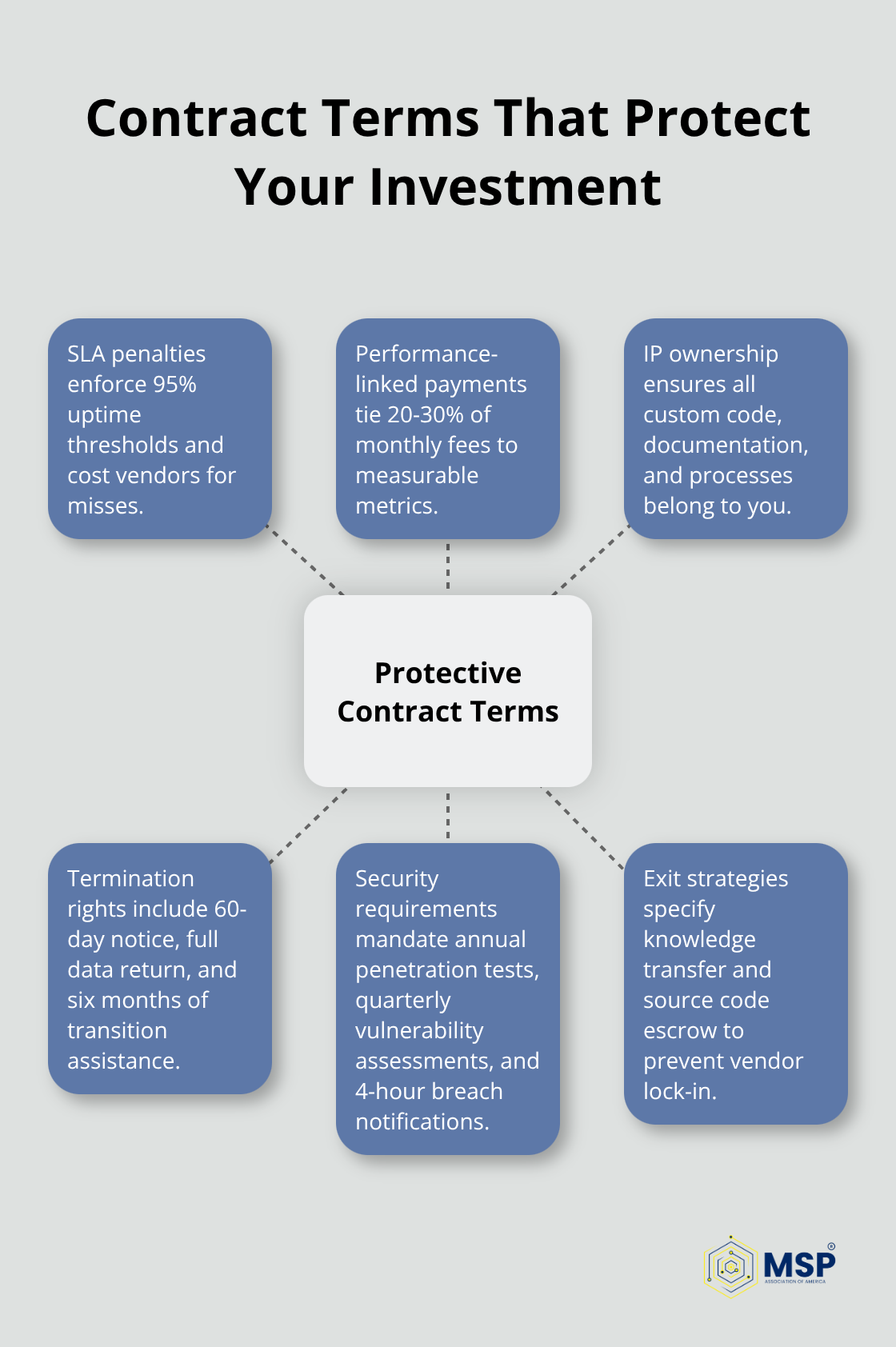 Hub-and-spoke diagram showing key contract protections for IT outsourcing - it outsourcing life cycle