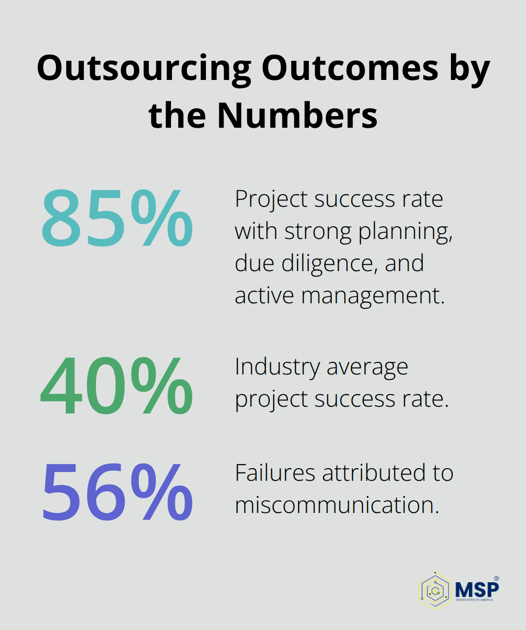 Percentage chart comparing success rates and top failure cause in IT outsourcing