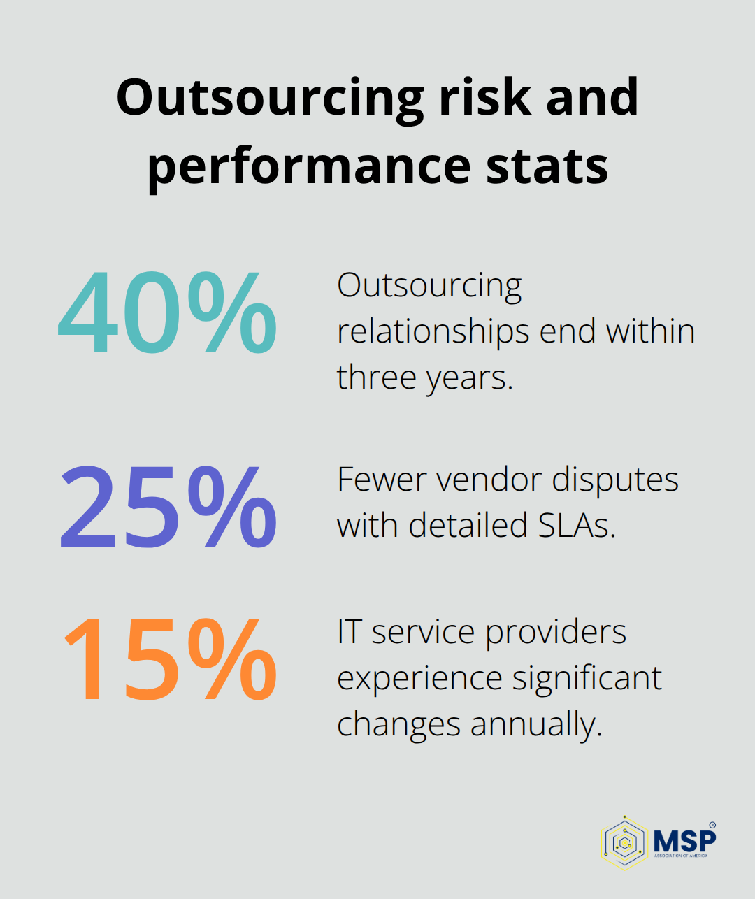 Percentage chart highlighting failure rates, SLA benefits, and provider volatility - it outsourcing pricing models