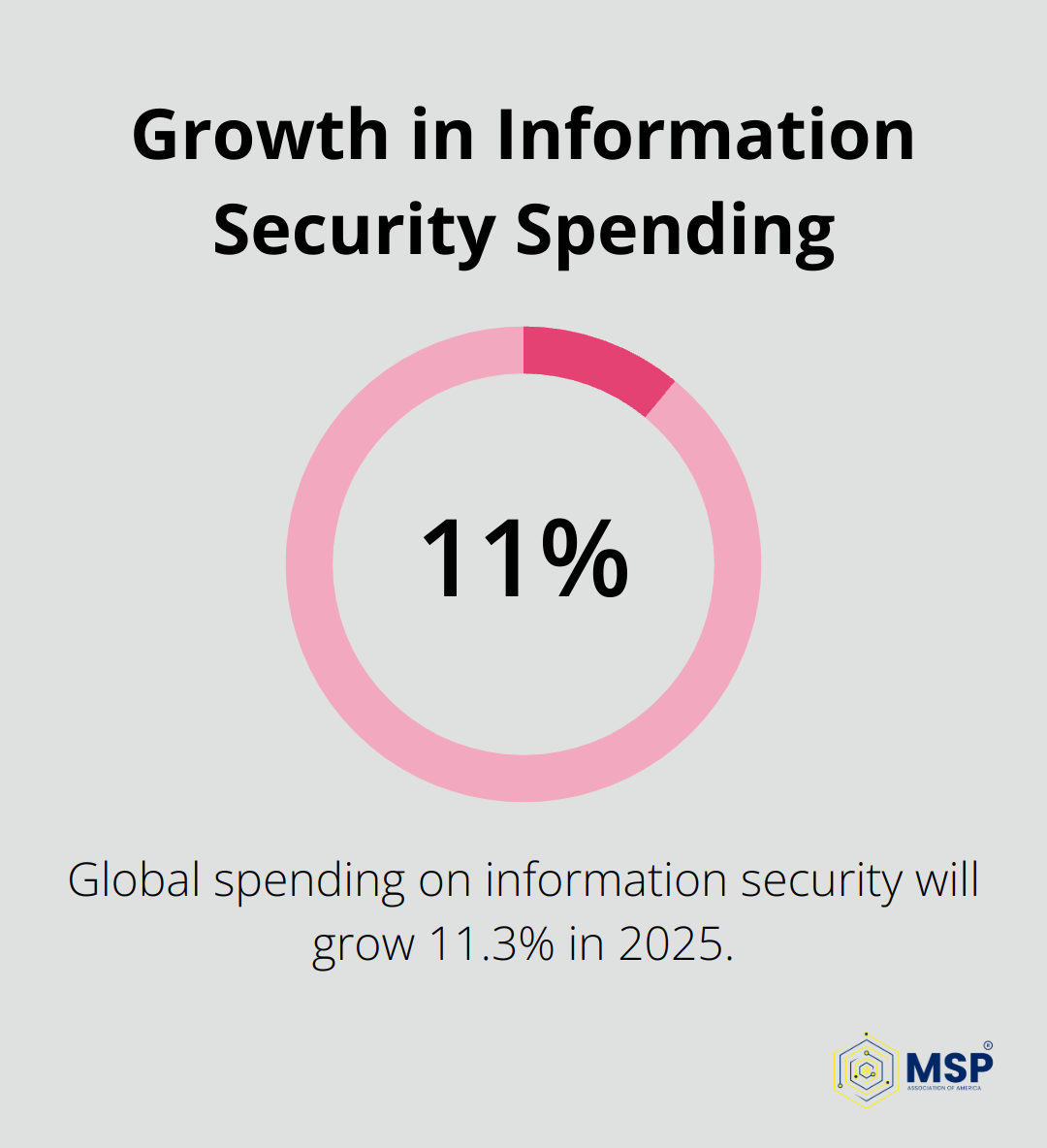 Chart showing 11.3% growth in global information security spending, reaching $188.3 billion in 2025 - managed cyber security services