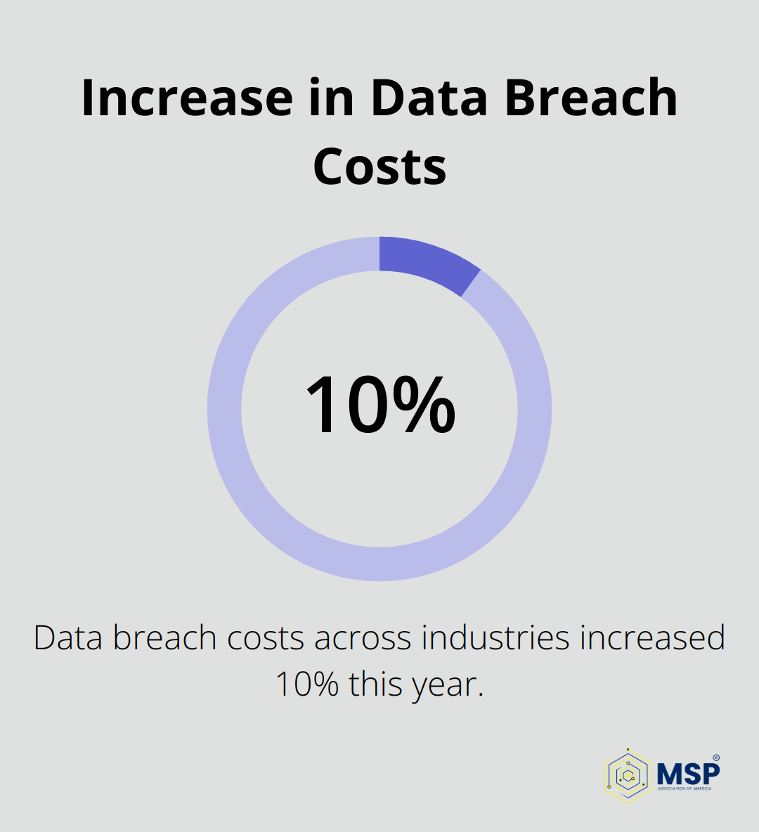 Chart showing 10% increase in data breach costs, reaching an average of $4.9 million