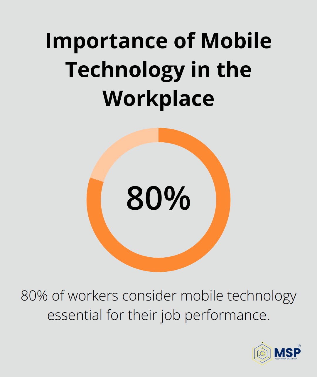 Pie chart showing 80% of workers consider mobile technology essential for job performance - managed mobility service providers