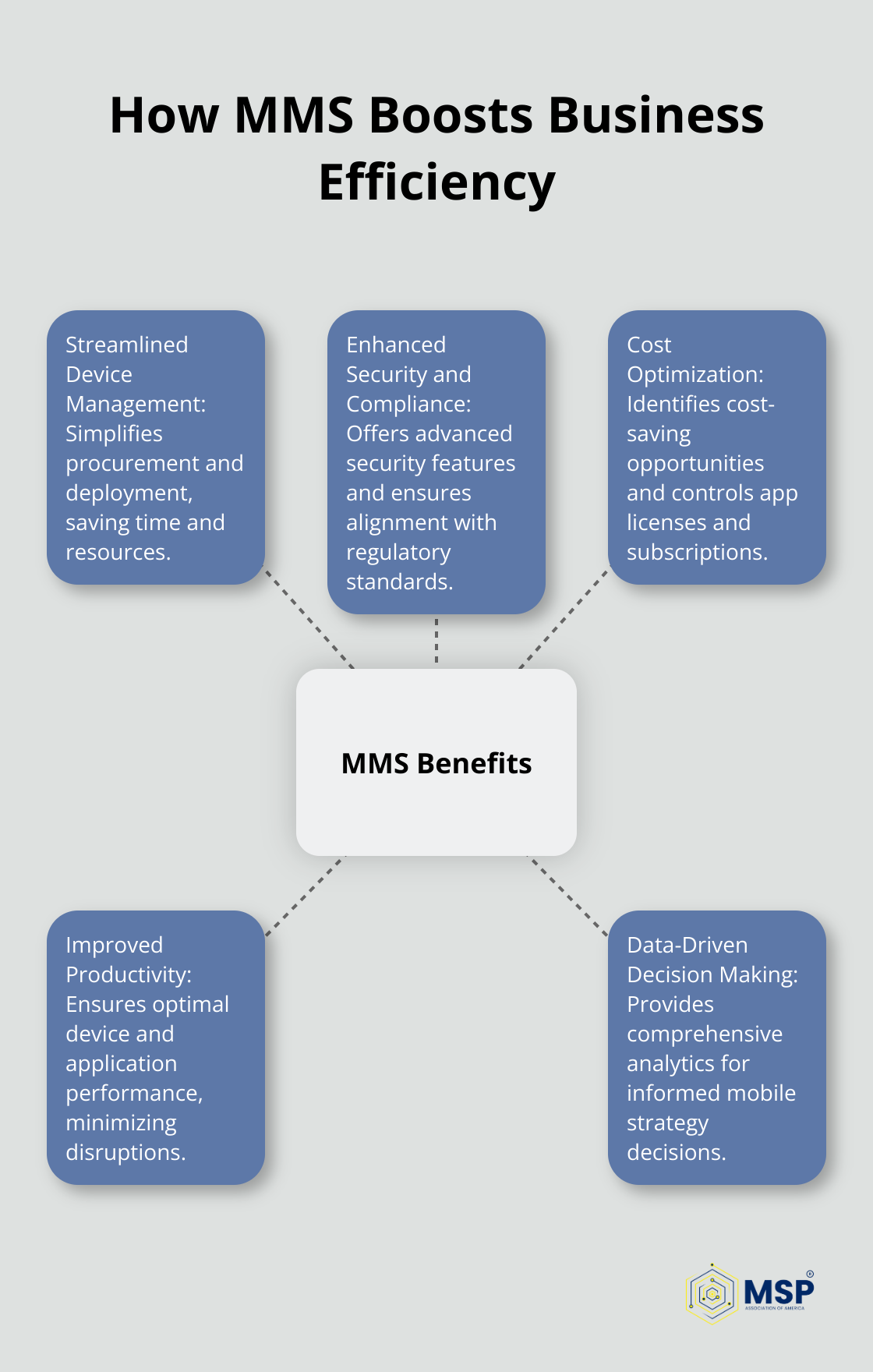 Hub and spoke chart illustrating five ways Managed Mobility Services enhance business efficiency - managed mobility service providers