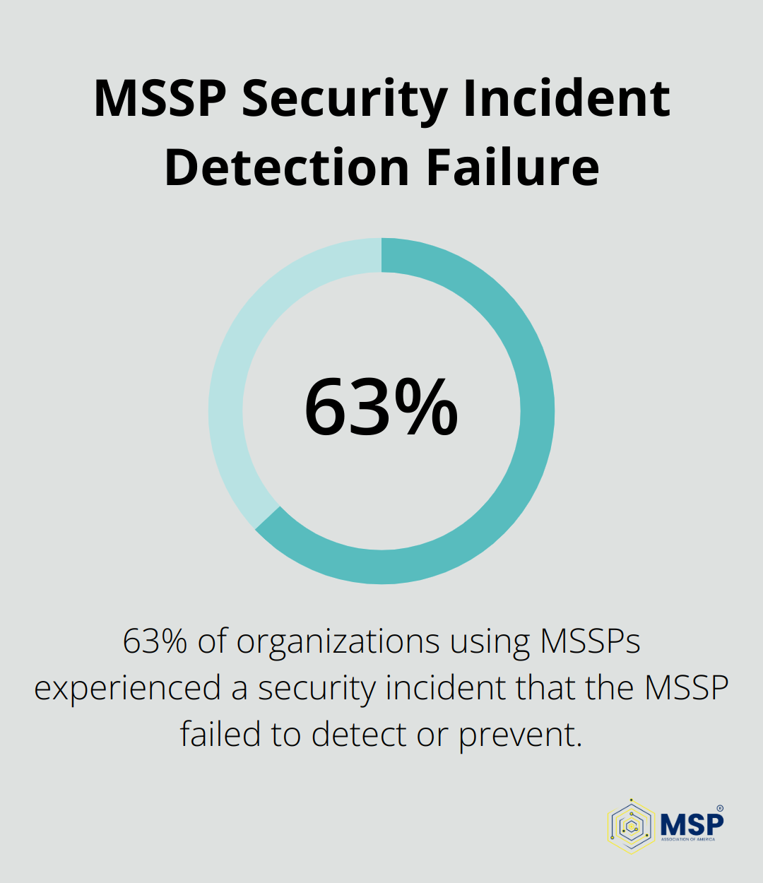Pie chart showing 63% of organizations using MSSPs experienced undetected security incidents - managed security service providers primarily help organizations keep pace with