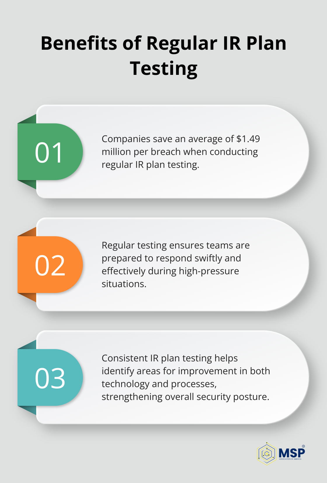 Ordered list showing the benefits of regular Incident Response plan testing - managed security service providers primarily help organizations keep pace with